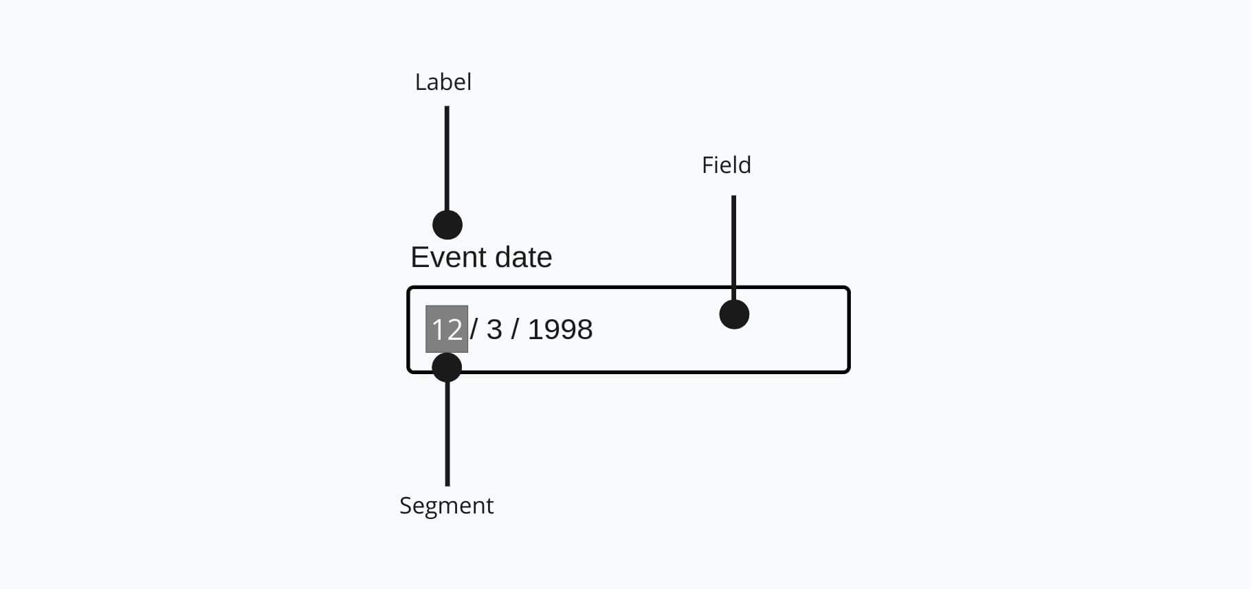 Anatomy of datefield