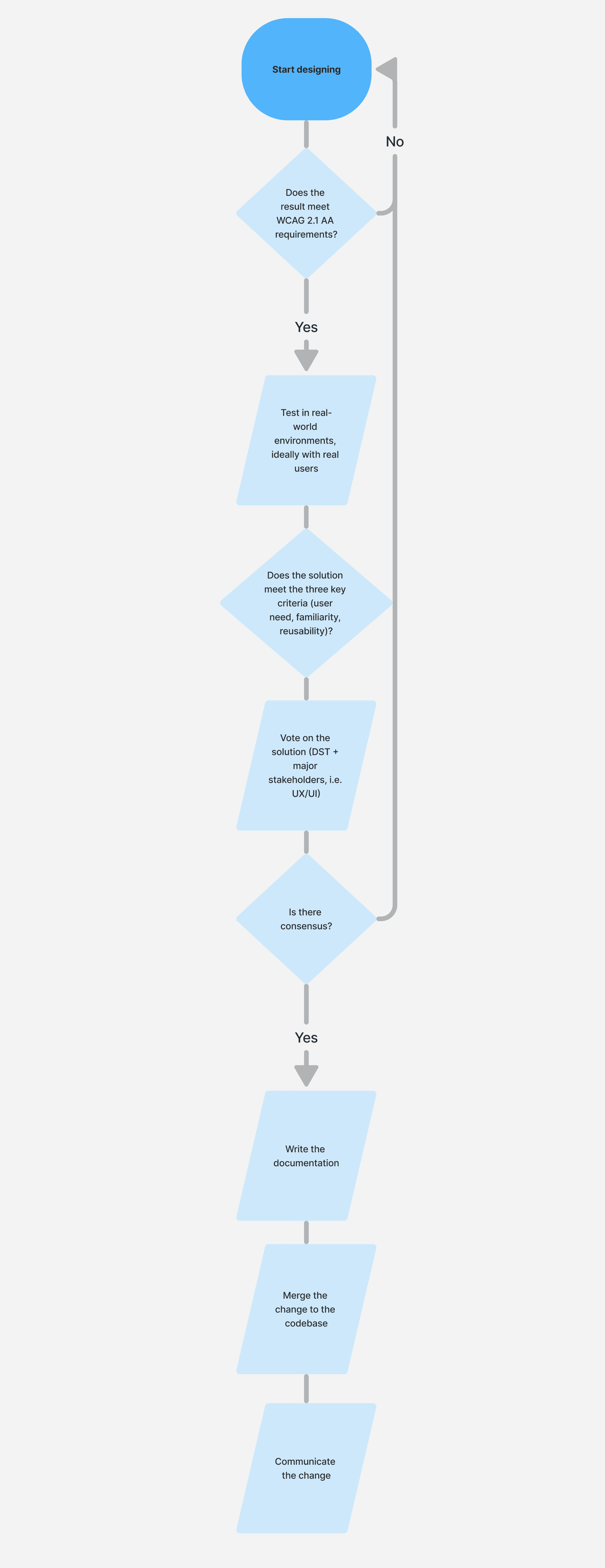 governance phase 3a